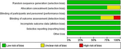 Efficacy and safety of semaglutide on weight loss in obese or overweight patients without diabetes: A systematic review and meta-analysis of randomized controlled trials